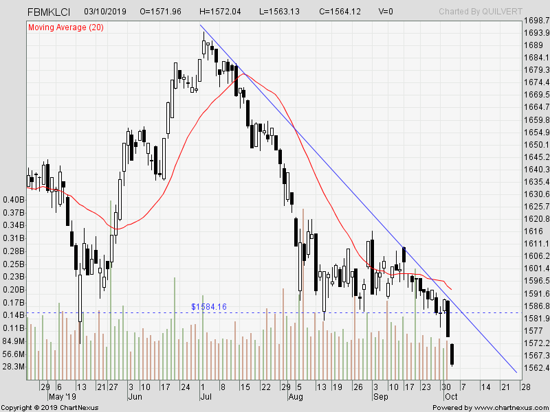 Klci Chart Investing Com